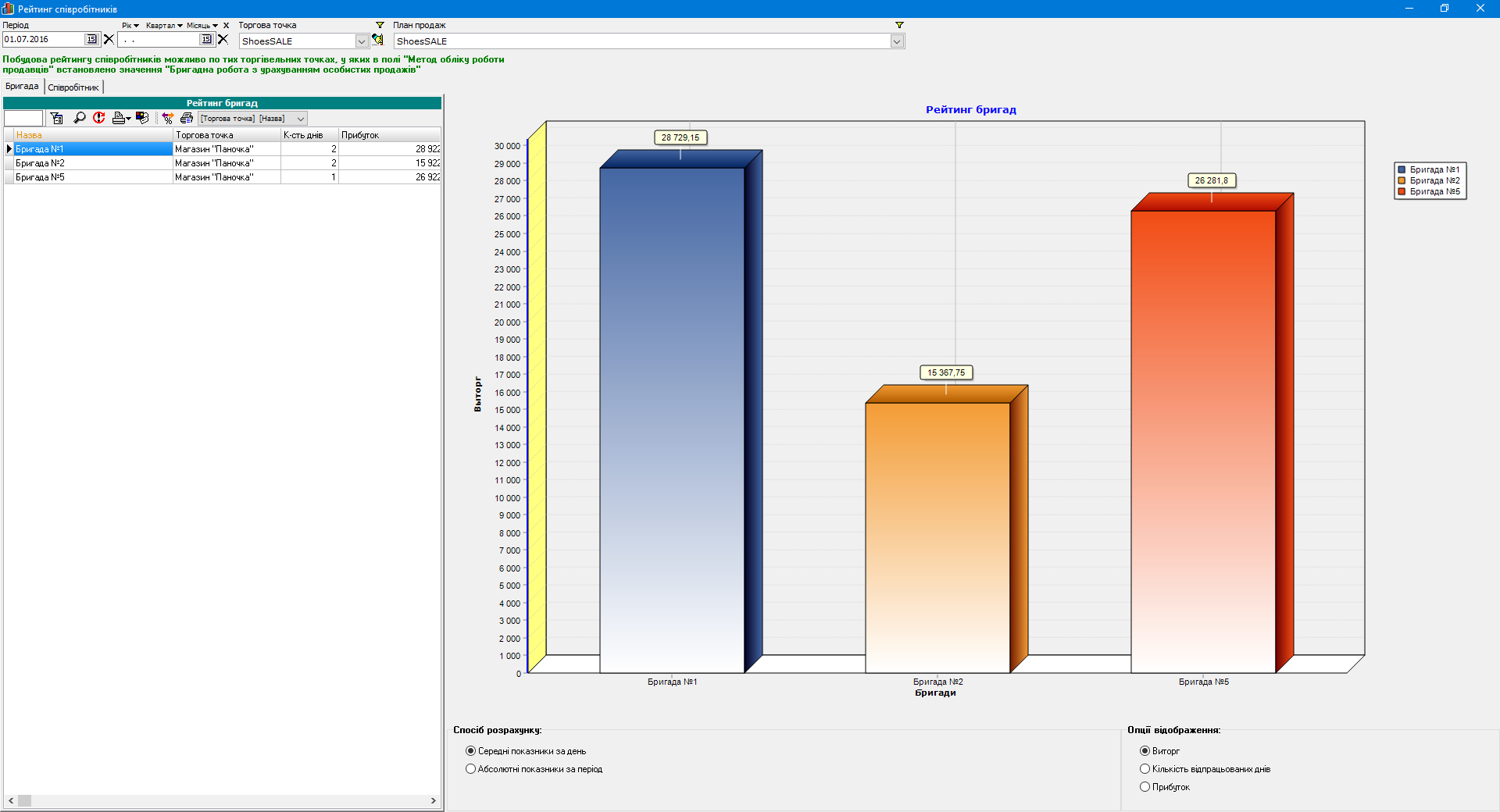 Рейтинг співробітників