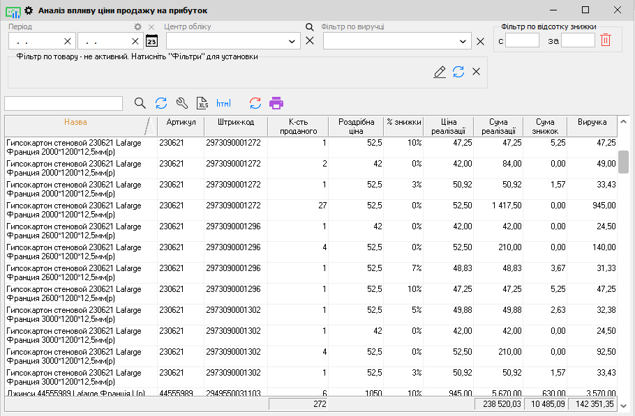 Аналіз впливу ціни продажу на прибуток