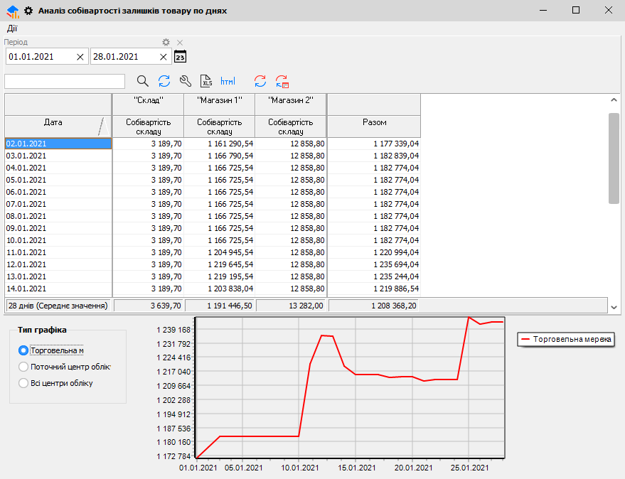 Аналіз собівартості залишків товару по днях