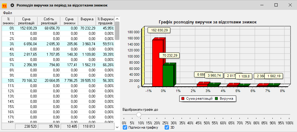 Розподіл виручки за період за процентами знижок