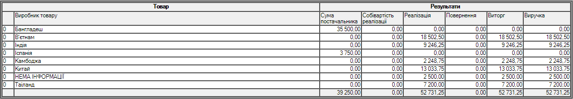 В HTML - Аналіз виручки від реалізаціїї за виробниками