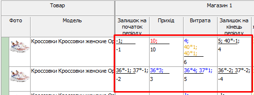 Відображення кількості за розмірами і кількістю