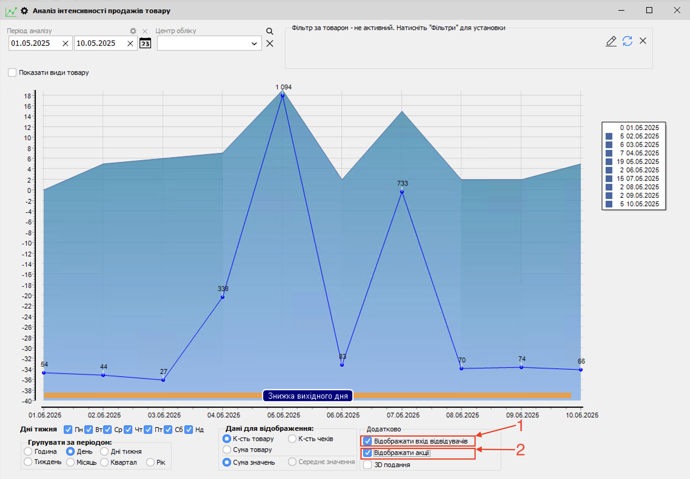 Аналіз інтенсивності продажів - стандарт відображення
