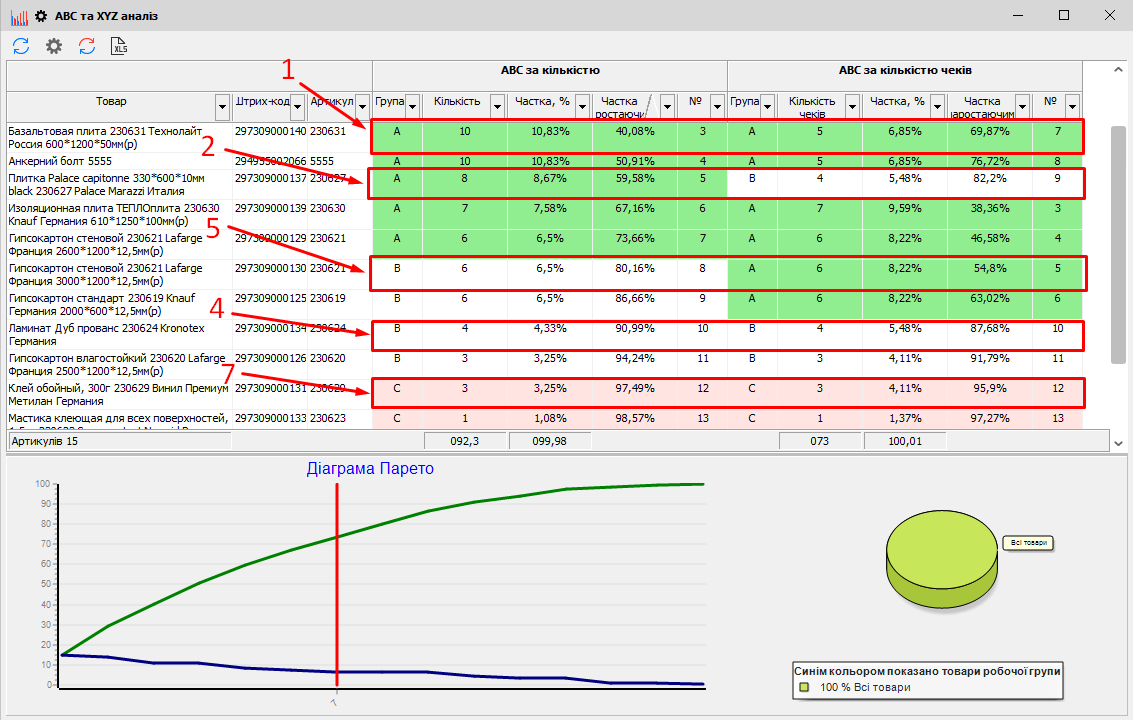 ABC &nbsp;аналіз - за кількістю та виручкою
